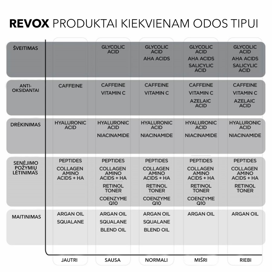 Revox tinkamumo lentelė